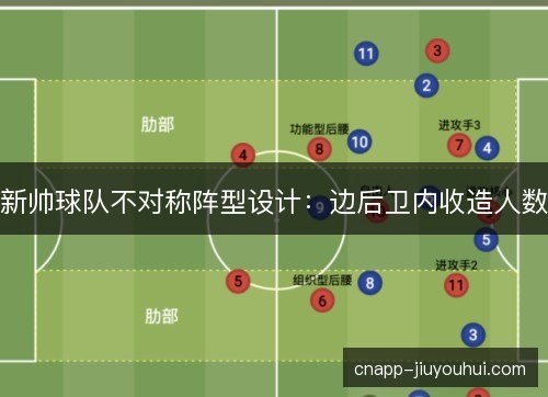 新帅球队不对称阵型设计：边后卫内收造人数